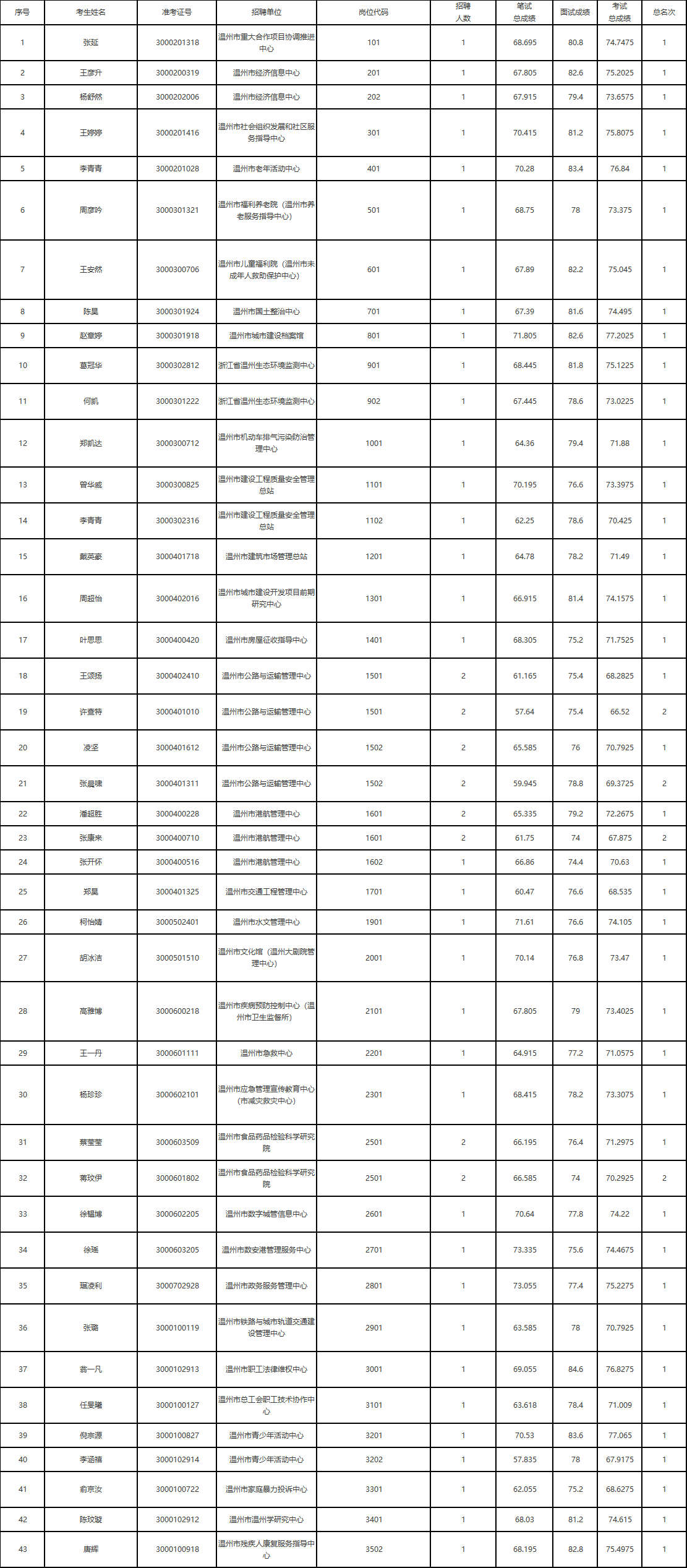 溫州公務員考試|溫州事業(yè)單位招聘|溫州人事考試網(wǎng)|溫州天道公培教育